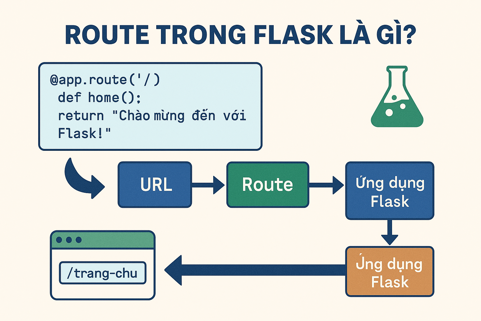 Route Trong Flask Là Gì? Hướng Dẫn Tạo Và Quản Lý Định Tuyến Chuẩn Python