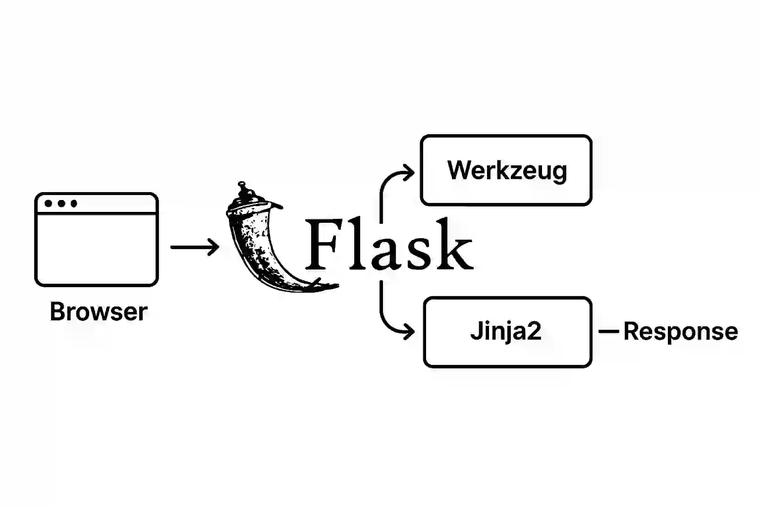 Mo hinh hoat dong cua Flask voi Werkzeug va Jinja2