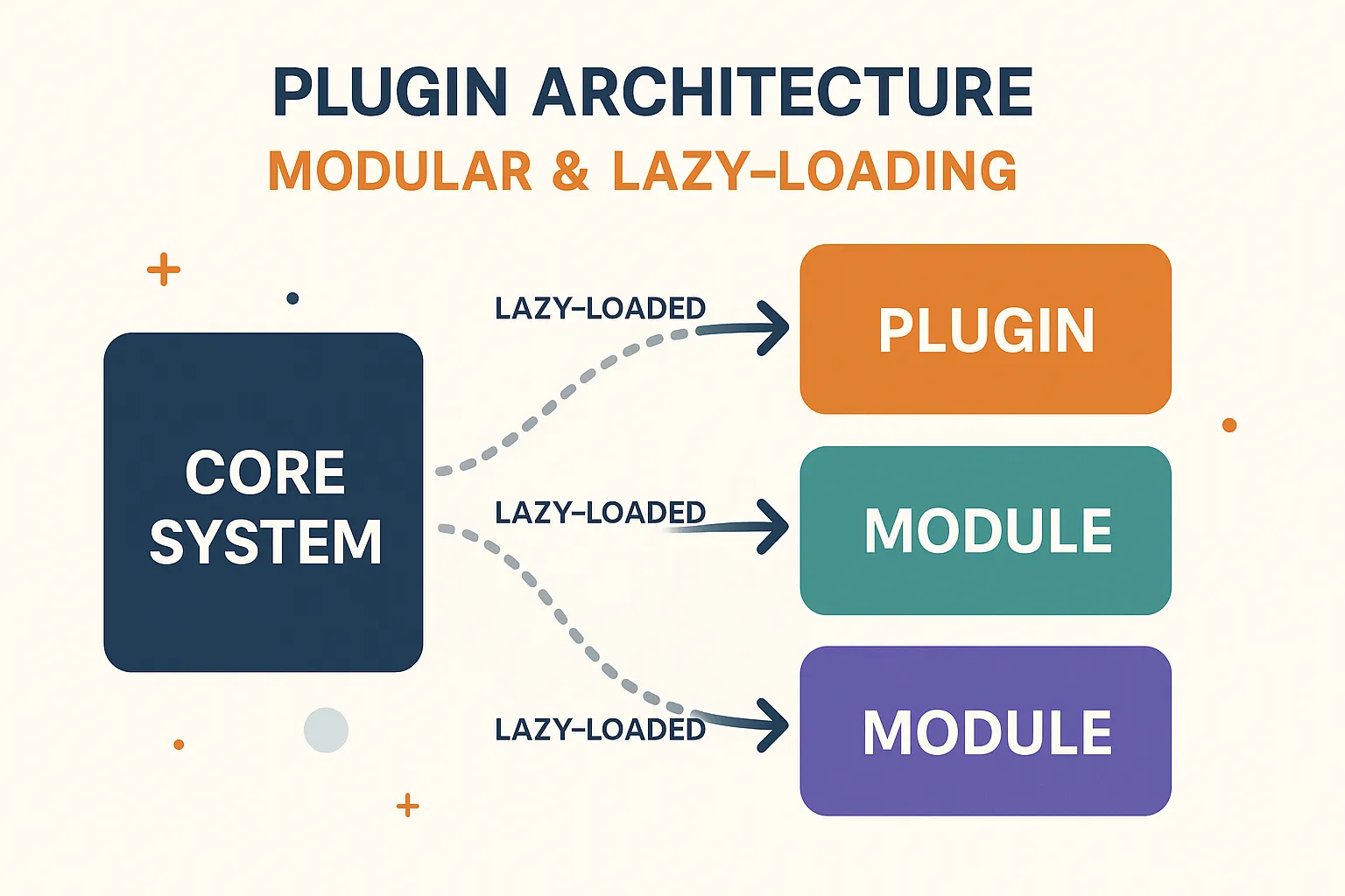Plugin Architecture Modular & Lazy-loading