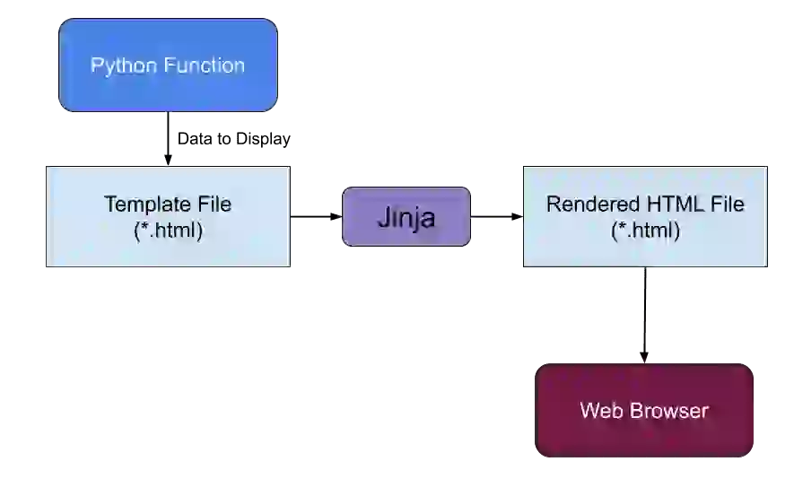 Jinja2 hoạt động như thế nào Jinja2 hoạt động như thế nào