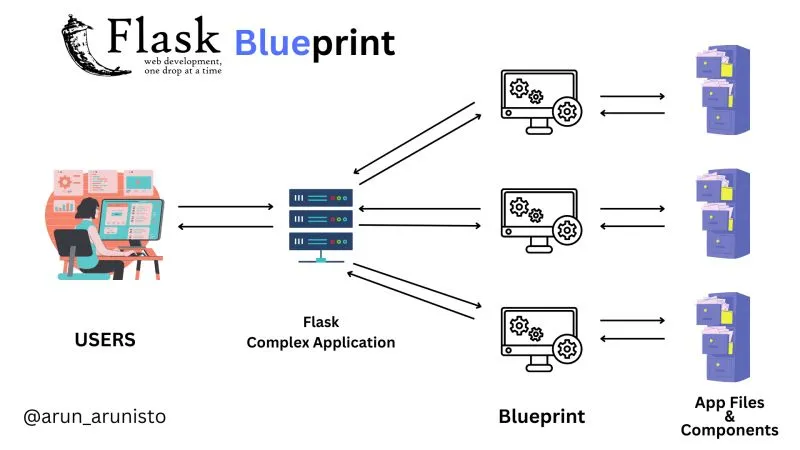 Flask Blueprint là gì
