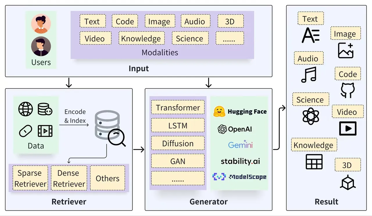 RAG trong WordPress: Kiến Trúc, Luồng Dữ Liệu & Cách Triển Khai Thực Tế