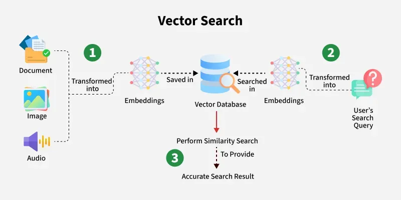 Vector Search