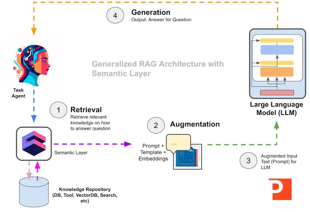 pct semantic layer rag arch v2 jan 2024